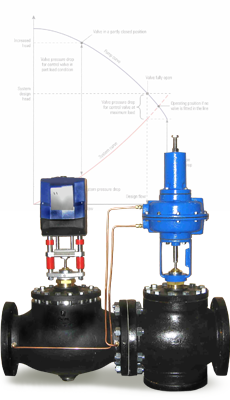 Warren Pressure Independent Control Valve PN16 Warren Pressure Independent Control Valve PN16
