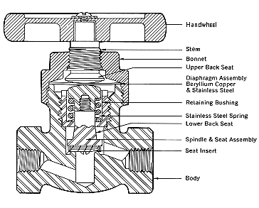 Globe Valve Design Principle